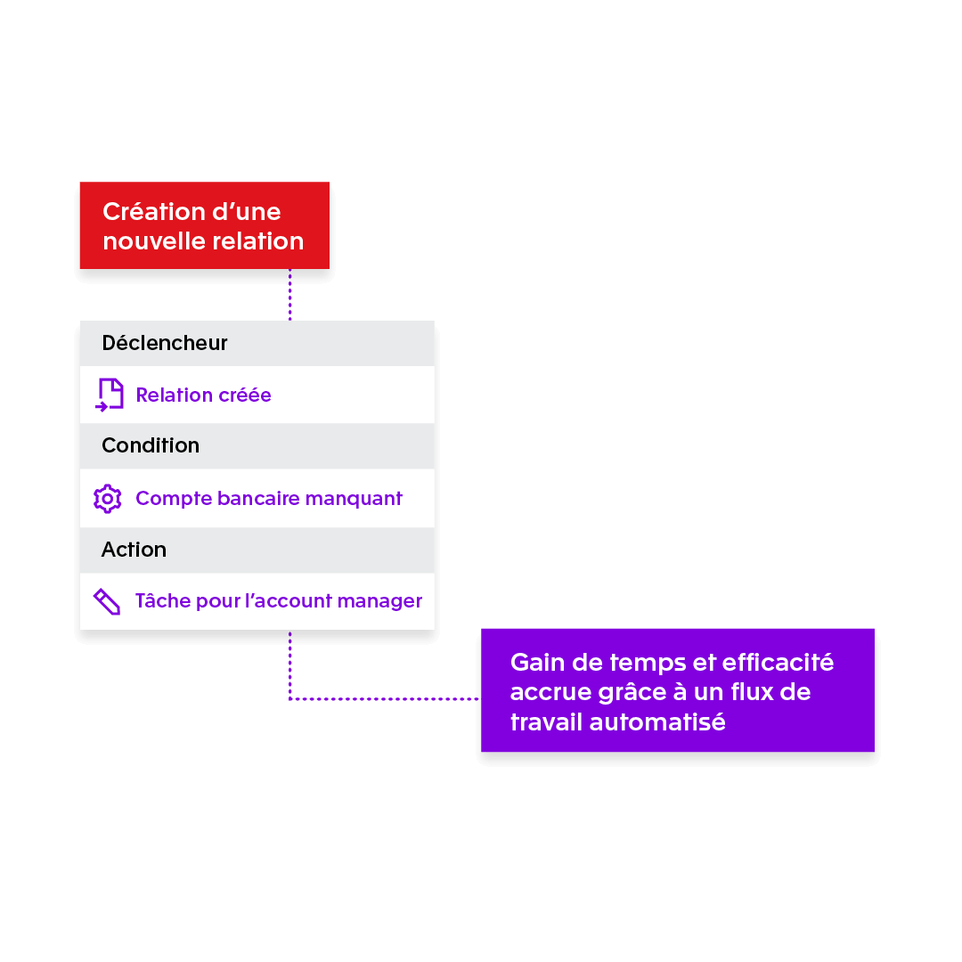 Flux de travail automatiques d’Exact