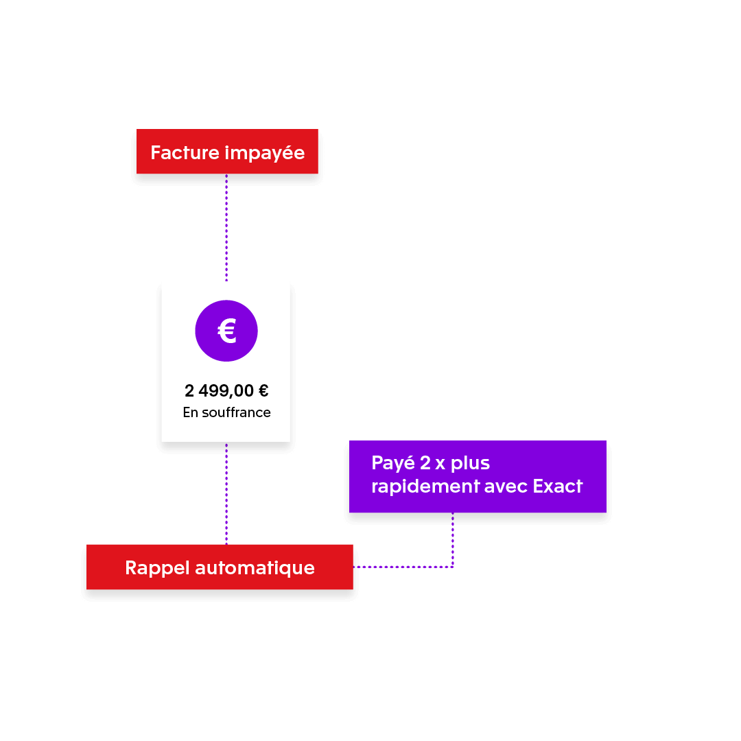 Suivi des heures avec Exact